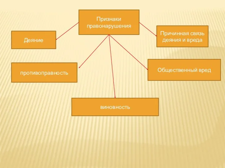 Деяние Признаки правонарушения Причинная связь деяния и вреда противоправность Общественный вред виновность