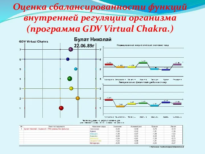 Оценка сбалансированности функций внутренней регуляции организма (программа GDV Virtual Chakra.) Булат Николай 22.06.89г