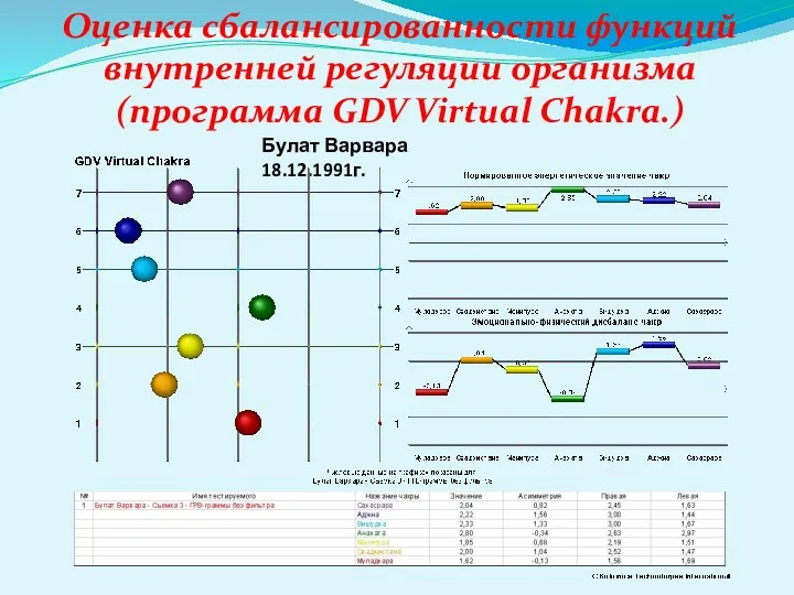 Оценка сбалансированности функций внутренней регуляции организма (программа GDV Virtual Chakra.) Булат Варвара 18.12.1991г.