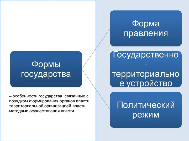 – особенности государства, связанные с порядком формирования органов власти, территориальной организацией власти, методами осуществления власти.