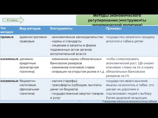 ©Независимая лаборатория образования Антона Чубукова Методы экономического регулирования (инструменты экономической политики) К плану