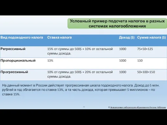 На данный момент в России действует прогрессивная шкала подоходного налога. Доход до 5
