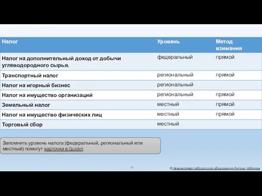 Запомнить уровень налога (федеральный, региональный или местный) помогут карточки в Quizlet. ©Независимая лаборатория образования Антона Чубукова