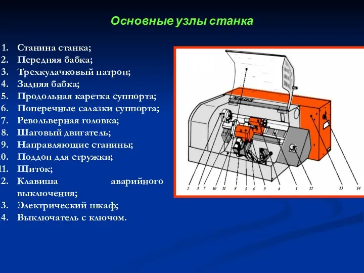 Основные узлы станка Станина станка; Передняя бабка; Трехкулачковый патрон; Задняя