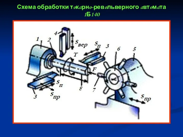 Схема обработки тoкaрнo-ревoльверного aвтoмaта 1Б140