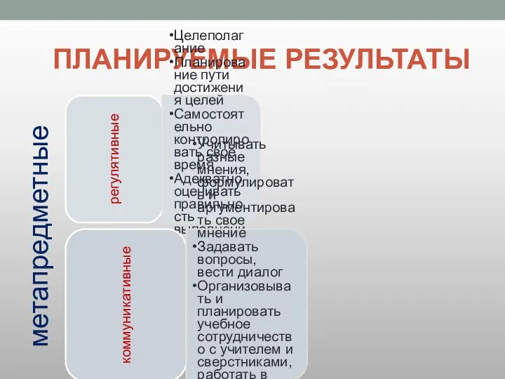 ПЛАНИРУЕМЫЕ РЕЗУЛЬТАТЫ регулятивные Целеполагание Планирование пути достижения целей Самостоятельно контролировать