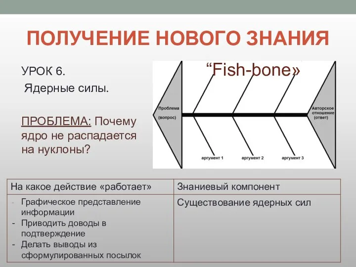 ПОЛУЧЕНИЕ НОВОГО ЗНАНИЯ УРОК 6. Ядерные силы. ПРОБЛЕМА: Почему ядро не распадается на нуклоны? “Fish-bone»”