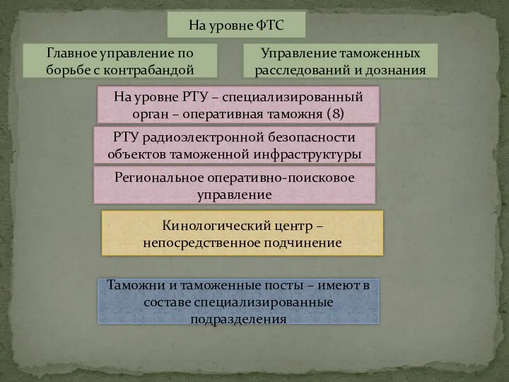 На уровне ФТС Главное управление по борьбе с контрабандой Управление