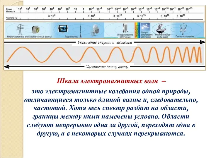 Шкала электромагнитных волн – это электромагнитные колебания одной природы, отличающиеся