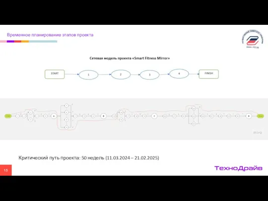 Временное планирование этапов проекта Критический путь проекта: 50 недель (11.03.2024 – 21.02.2025)