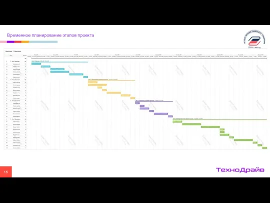 Временное планирование этапов проекта