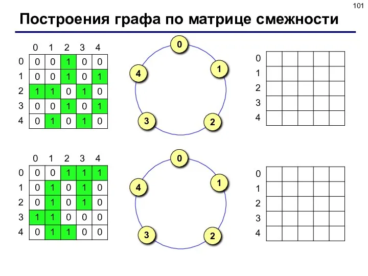 Построения графа по матрице смежности