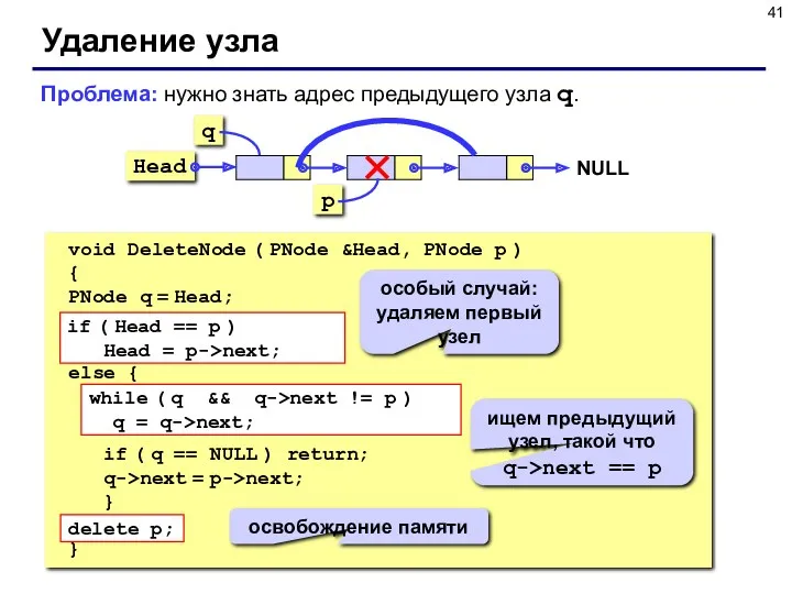 Удаление узла void DeleteNode ( PNode &Head, PNode p )