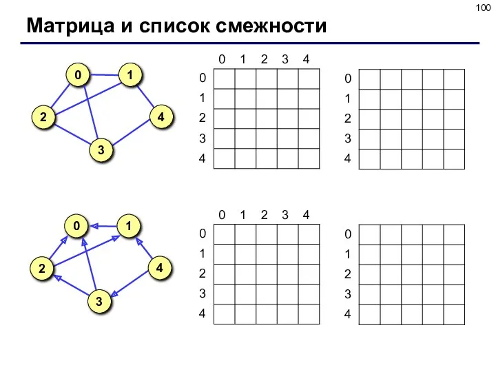 Матрица и список смежности