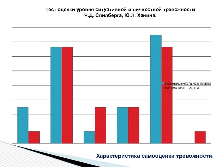 Тест оценки уровня ситуативной и личностной тревожности Ч.Д. Спилберга, Ю.Л. Ханина. Характеристика самооценки тревожности.