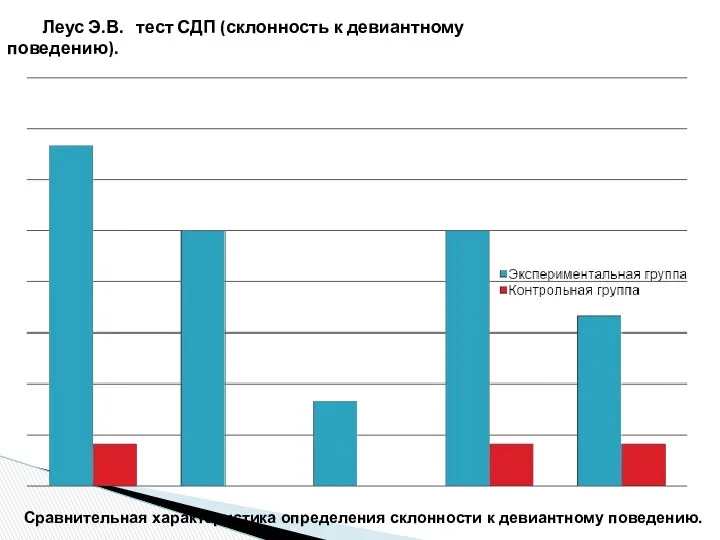 Сравнительная характеристика определения склонности к девиантному поведению. Леус Э.В. тест СДП (склонность к девиантному поведению).