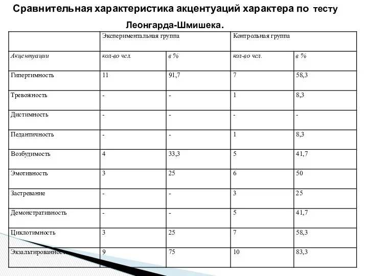 Сравнительная характеристика акцентуаций характера по тесту Леонгарда-Шмишека.