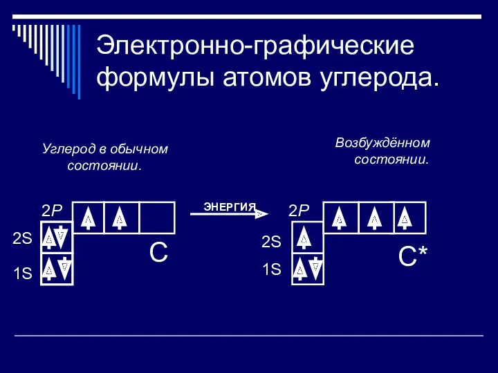 Электронно-графические формулы атомов углерода. Возбуждённом состоянии. 1S 2S 2P 1S