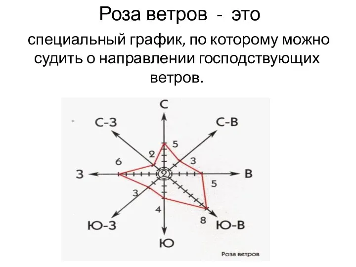 Роза ветров - это специальный график, по которому можно судить о направлении господствующих ветров.