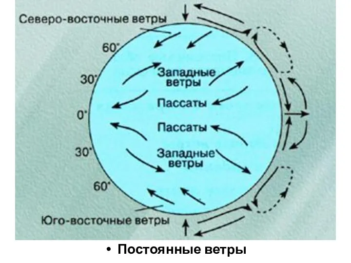 Постоянные ветры