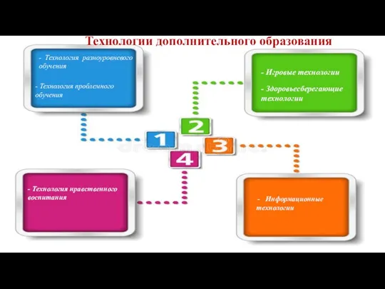 Технологии дополнительного образования - Технология разноуровневого обучения - Технология проблемного