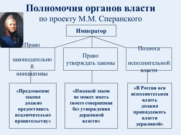 Полномочия органов власти по проекту М.М. Сперанского Император Право законодательной