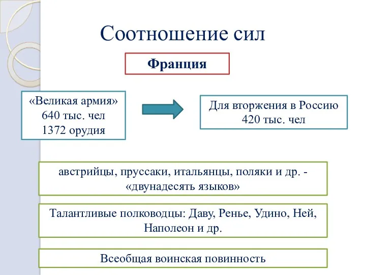 Соотношение сил Франция «Великая армия» 640 тыс. чел 1372 орудия