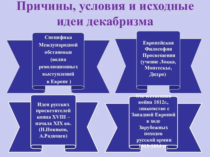 Причины, условия и исходные идеи декабризма Специфика Международной обстановки (волна