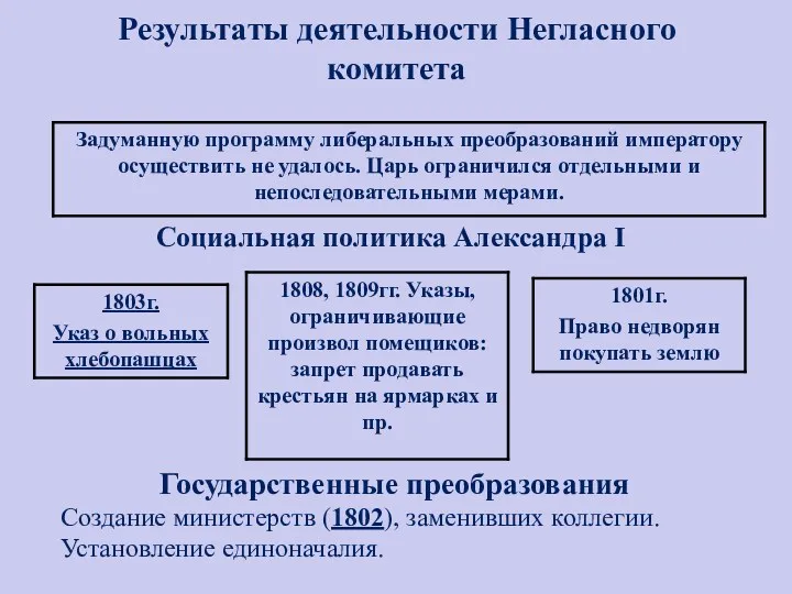 Результаты деятельности Негласного комитета Социальная политика Александра I Государственные преобразования