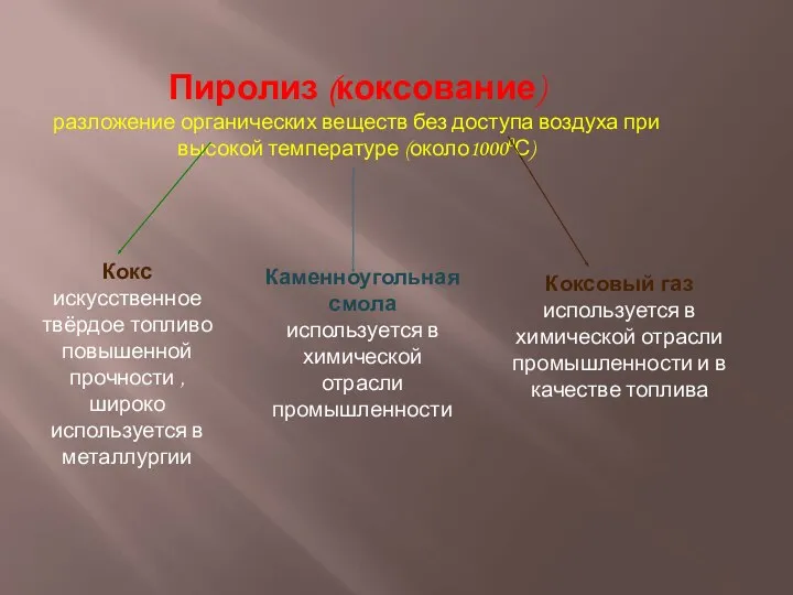 Пиролиз (коксование) разложение органических веществ без доступа воздуха при высокой