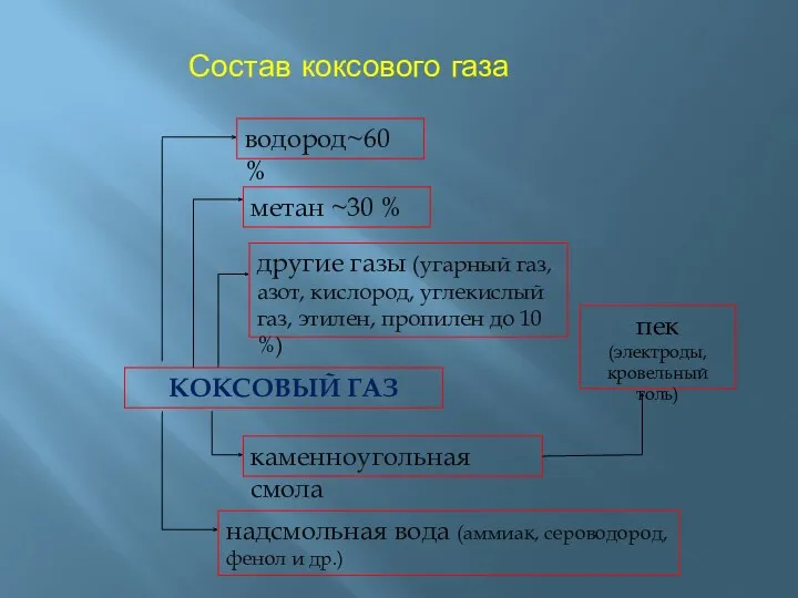 Состав коксового газа водород~60 % метан ~30 % другие газы