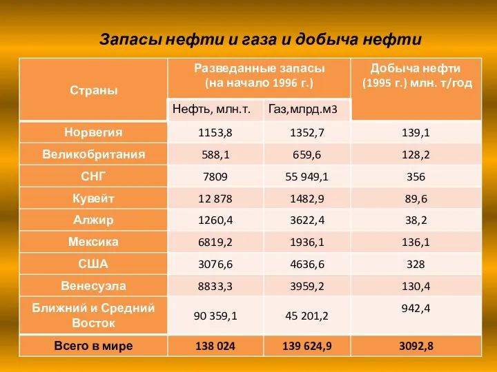 Запасы нефти и газа и добыча нефти