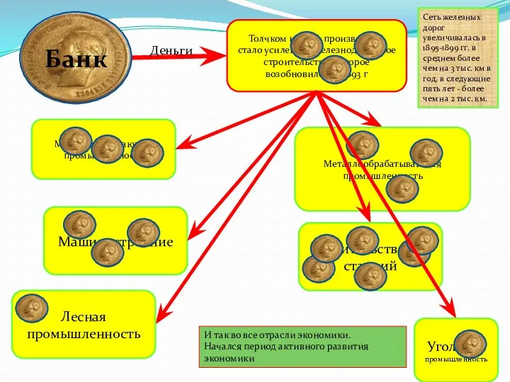 Деньги Сеть железных дорог увеличивалась в 1895-1899 гг. в среднем