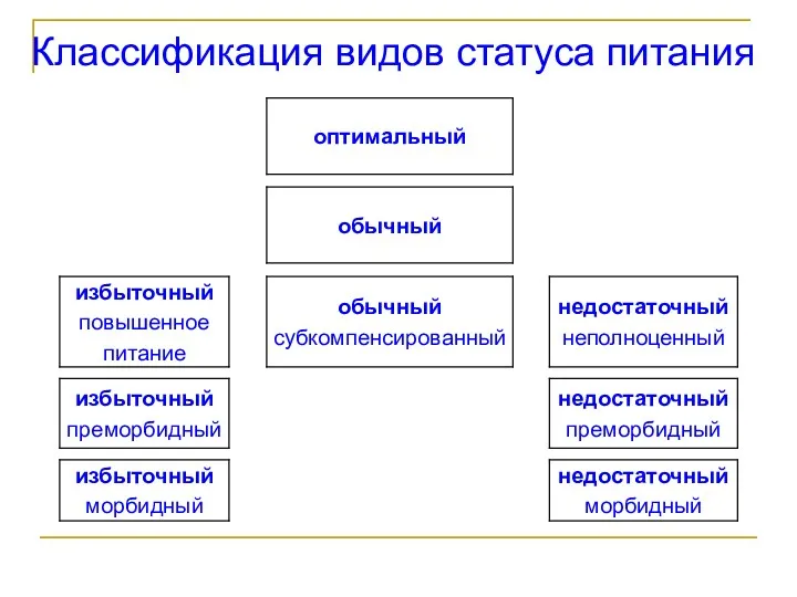 Классификация видов статуса питания