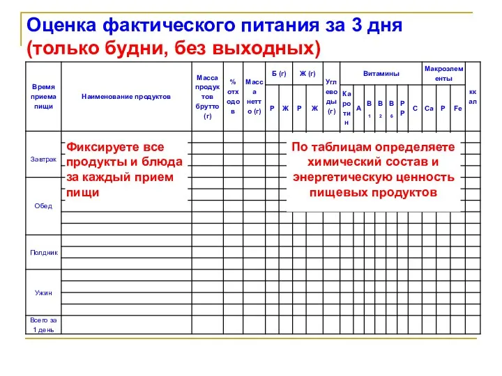 Оценка фактического питания за 3 дня (только будни, без выходных)