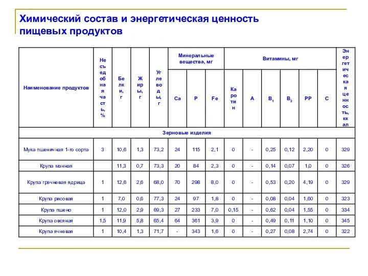 Химический состав и энергетическая ценность пищевых продуктов