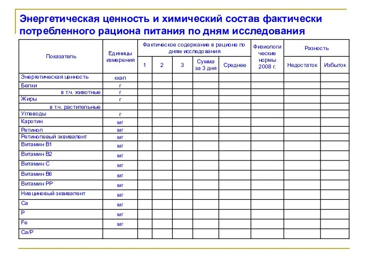 Энергетическая ценность и химический состав фактически потребленного рациона питания по дням исследования