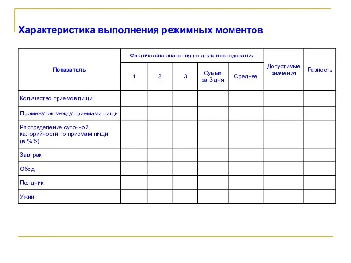 Характеристика выполнения режимных моментов