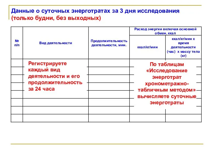 Данные о суточных энерготратах за 3 дня исследования (только будни,