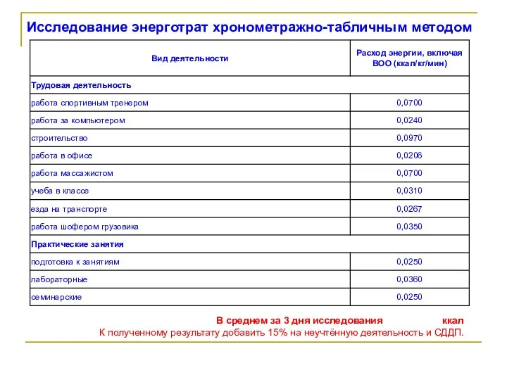 Исследование энерготрат хронометражно-табличным методом В среднем за 3 дня исследования