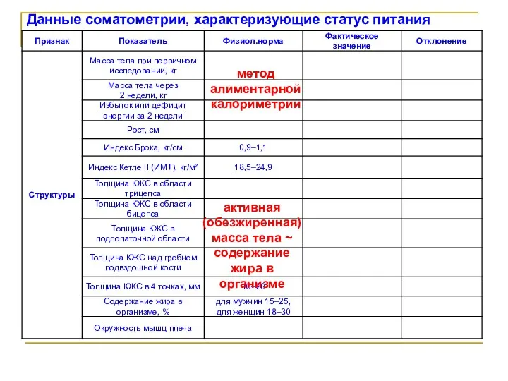 Данные соматометрии, характеризующие статус питания метод алиментарной калориметрии активная (обезжиренная)