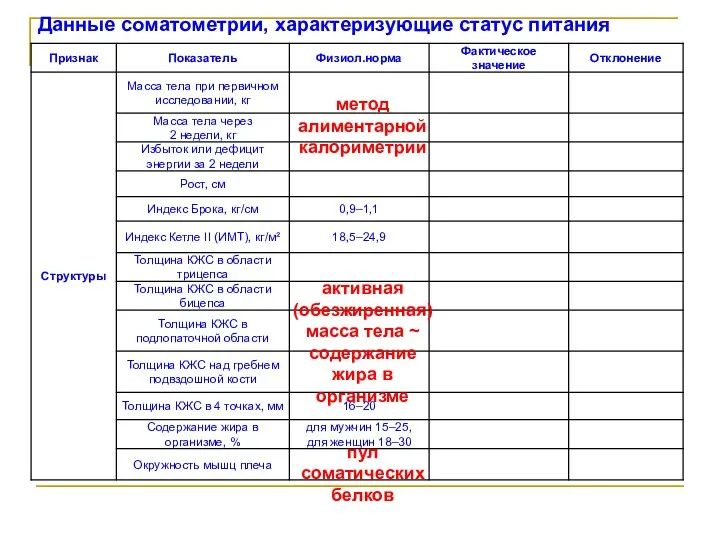 Данные соматометрии, характеризующие статус питания метод алиментарной калориметрии активная (обезжиренная)