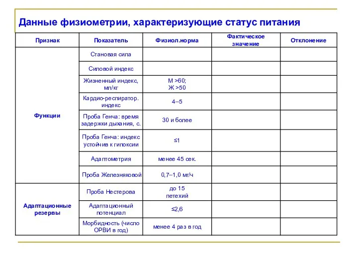 Данные физиометрии, характеризующие статус питания