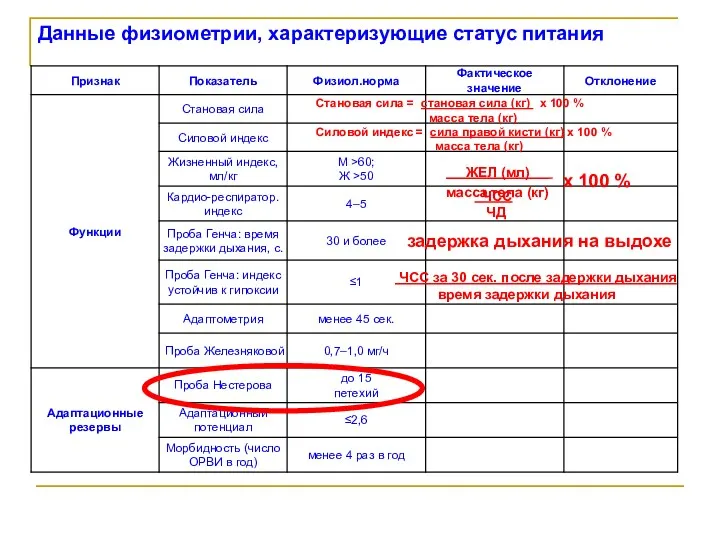 Данные физиометрии, характеризующие статус питания Становая сила = становая сила