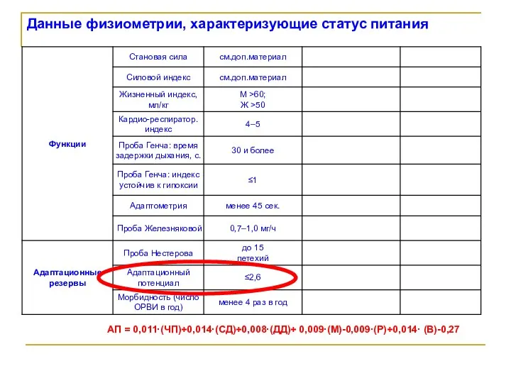 Данные физиометрии, характеризующие статус питания АП = 0,011·(ЧП)+0,014·(СД)+0,008·(ДД)+ 0,009·(М)-0,009·(Р)+0,014· (В)-0,27