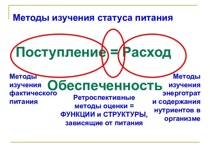 Методы изучения статуса питания Поступление = Расход Методы изучения фактического