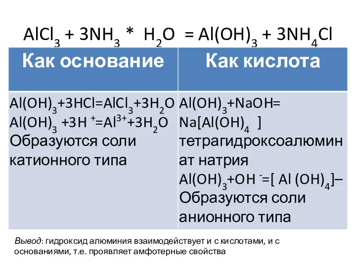 AlCl3 + 3NH3 * H2O = Al(OH)3 + 3NH4Cl Вывод: