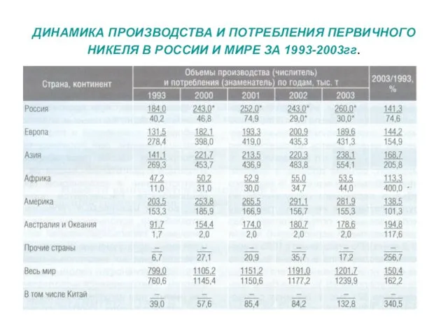 ДИНАМИКА ПРОИЗВОДСТВА И ПОТРЕБЛЕНИЯ ПЕРВИЧНОГО НИКЕЛЯ В РОССИИ И МИРЕ ЗА 1993-2003гг.