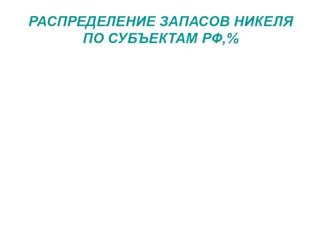 РАСПРЕДЕЛЕНИЕ ЗАПАСОВ НИКЕЛЯ ПО СУБЪЕКТАМ РФ,%