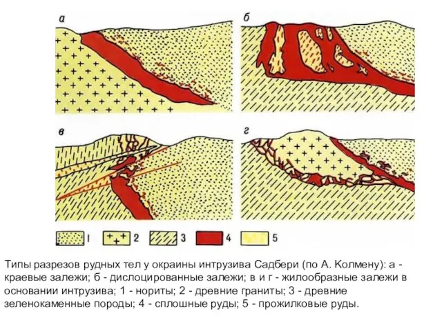 Tипы разрезов рудных тел y окраины интрузива Cадбери (по A.